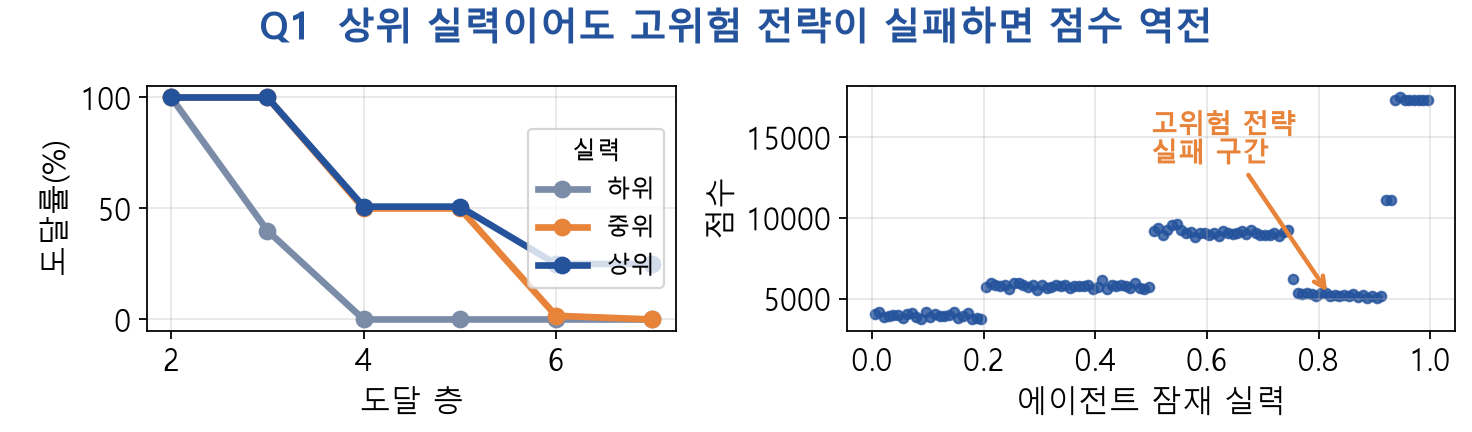층별 도달률과 에이전트 실력 대비 점수 그래프