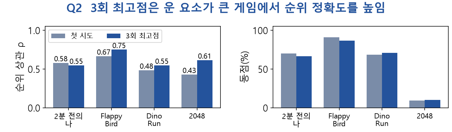 게임별 첫 시도와 3회 최고점의 순위 상관, 동점 비율