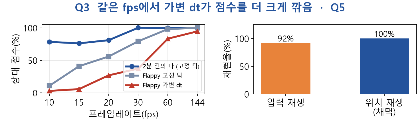 프레임레이트별 상대 점수와 분신 재생 방식별 재현율