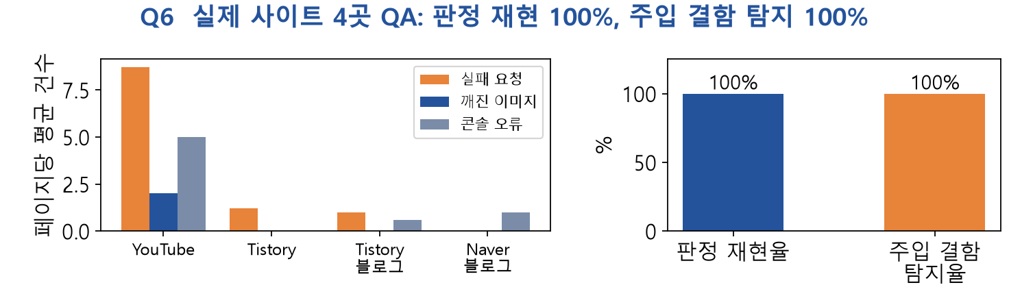 사이트별 실패 요청, 깨진 이미지, 콘솔 오류와 판정 재현율, 주입 결함 탐지율
